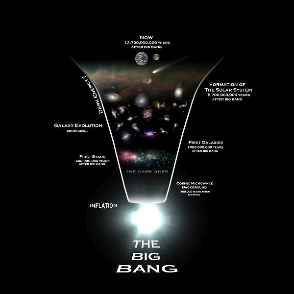 Diagram illustrating the history of the universe