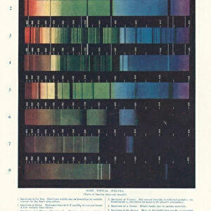 Visible emission spectra of various astronomical objects (colour litho)
